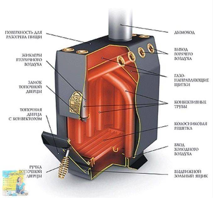 Отопительная печь профессора бутакова: конструкция, принцип действия, монтаж | гид по отоплению