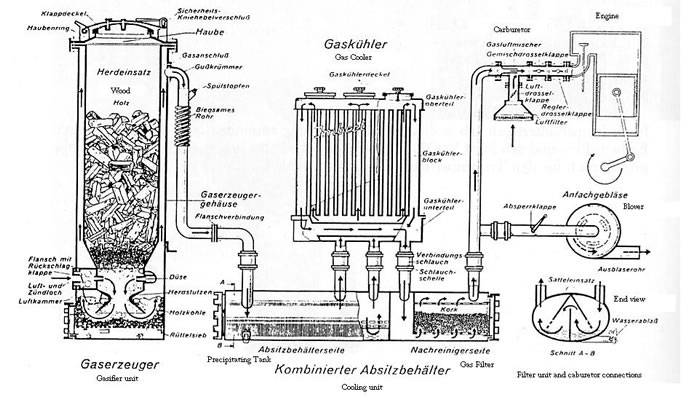 Газогенератор на дровах: принцип работы, плюсы и минусы использования