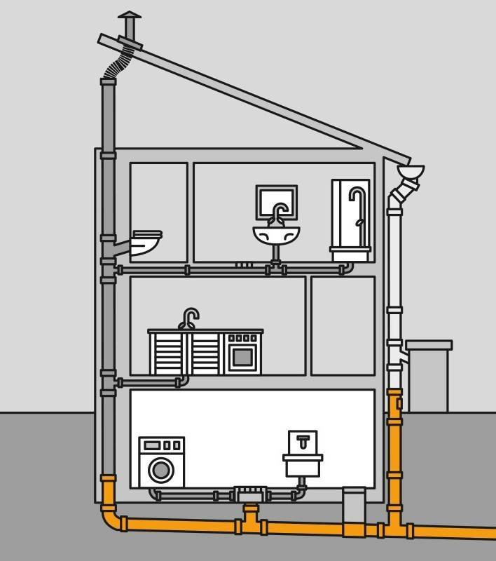 Схема: канализация в частном доме. составные части. внутренние и наружные системы