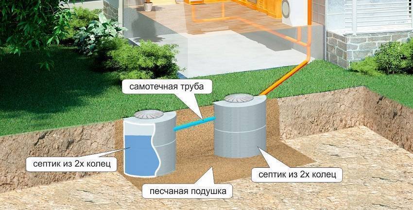 Канализация на даче своими руками - пошаговое описание строительства системы отвода воды и нечистот (видео + 125 фото)