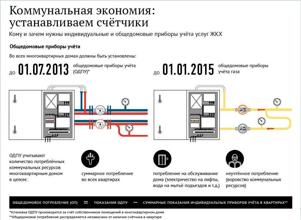 Стоит ли устанавливать общедомовые счетчики на отопление, подробное фото и видео