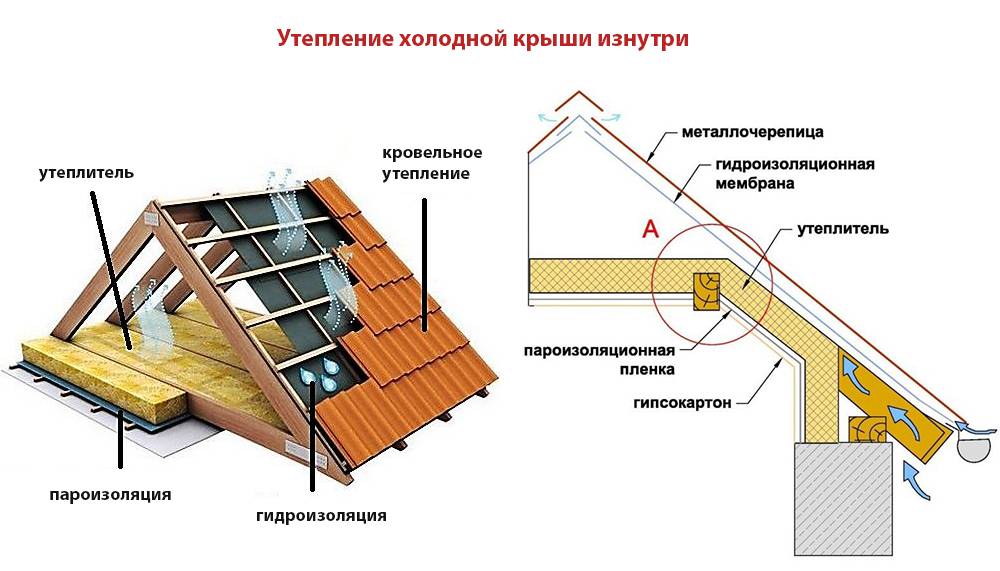 Как нужно правильно утеплять крышу дома