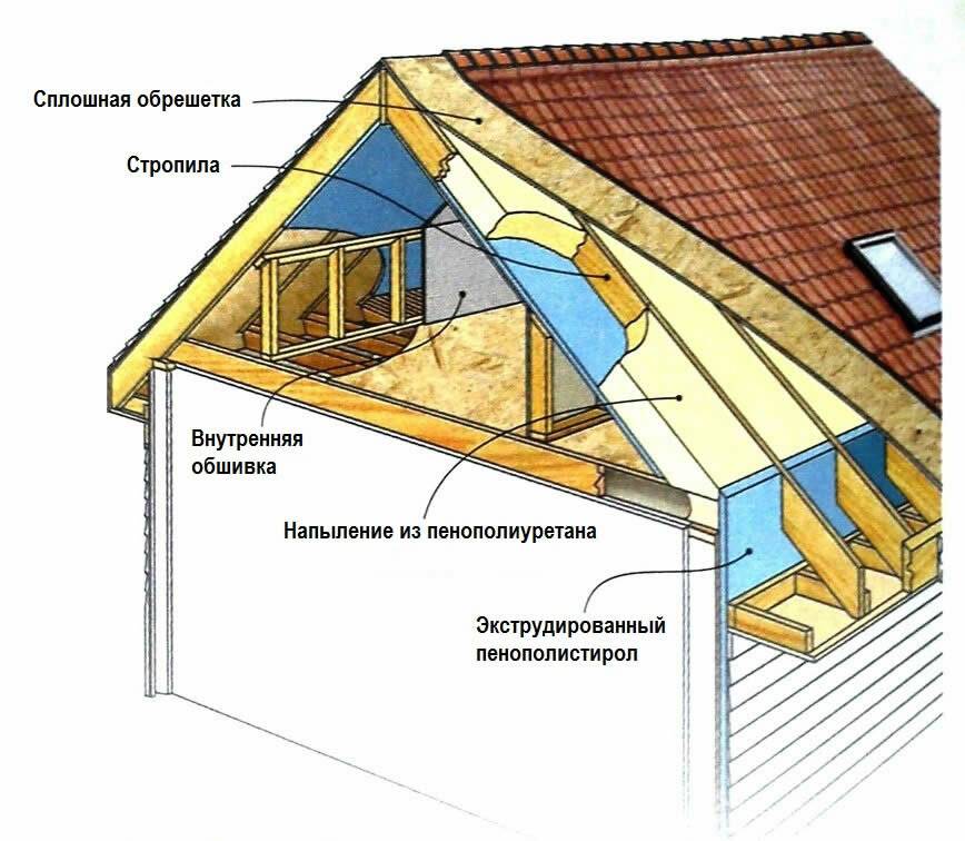 Утепление крыши изнутри: пошаговая инструкция