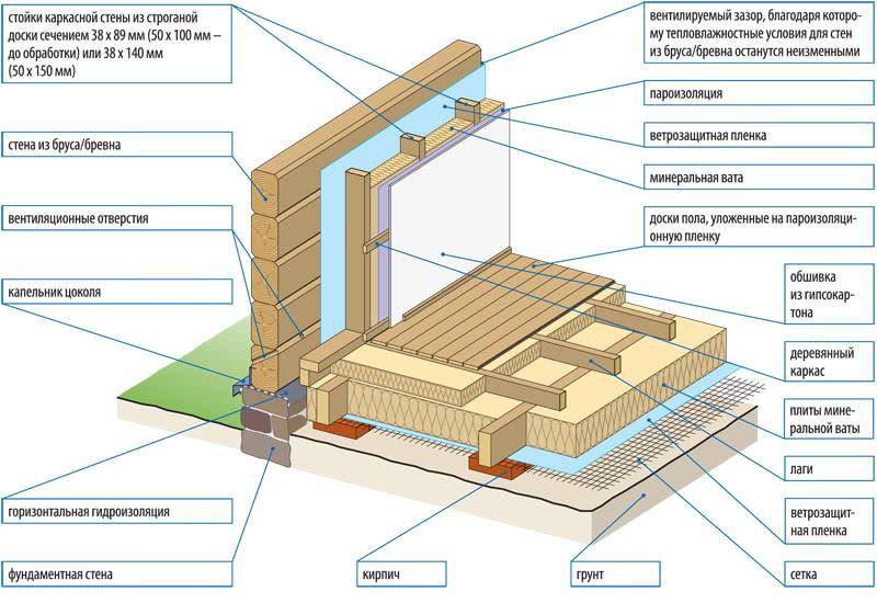Утепление стен деревянного дома: советы профессионалов