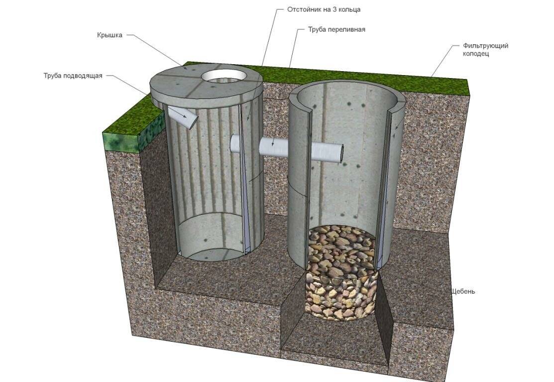 Монолитный бетонный септик для дачи своими руками: устройство септика из бетона