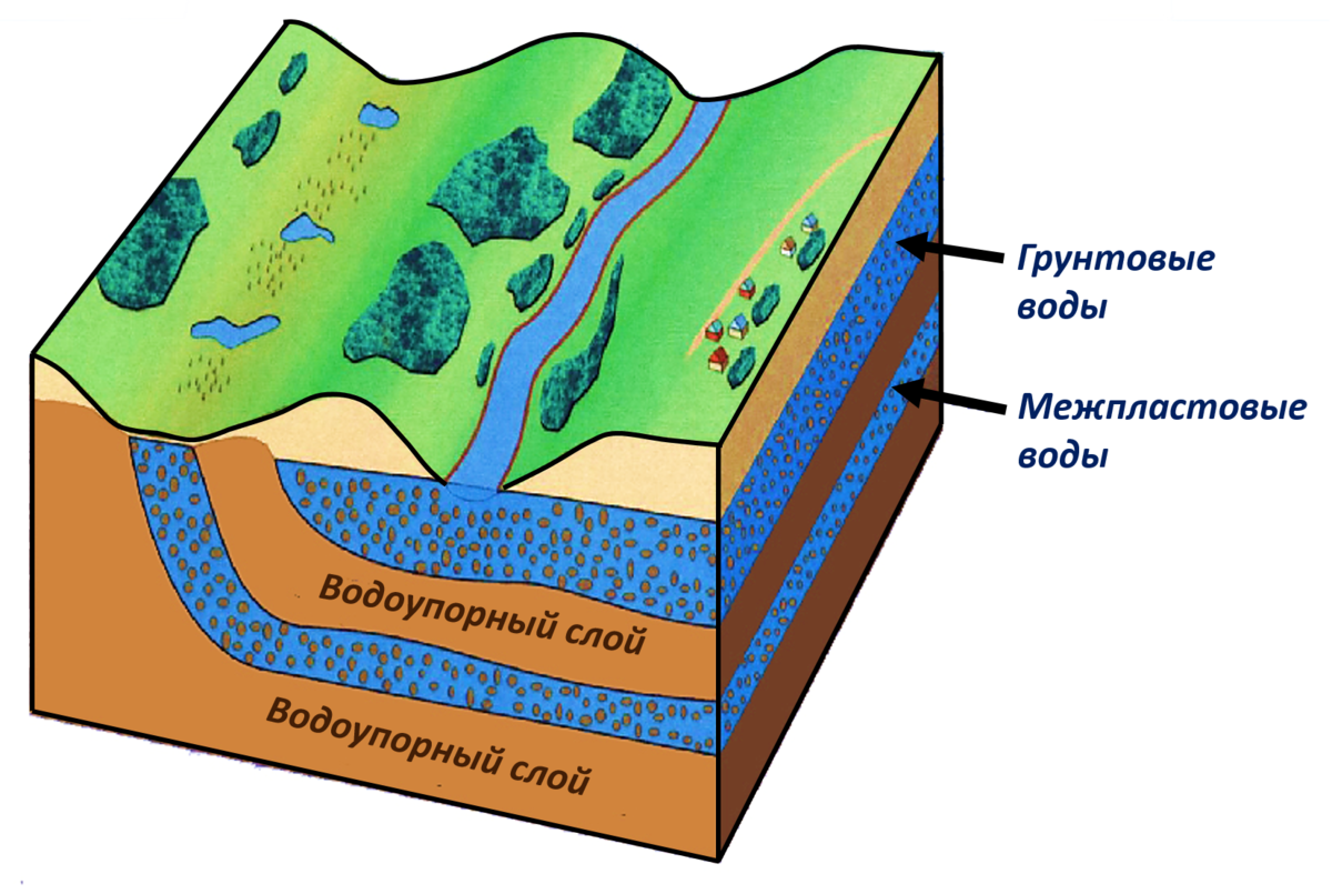 На какой глубине находится. Подземные воды грунтовые и межпластовые. Подземные воды межпластовые и грунтовые воды. Грунтовые воды межпластовые воды. Схема залегания водоупорных и водоносных слоев.