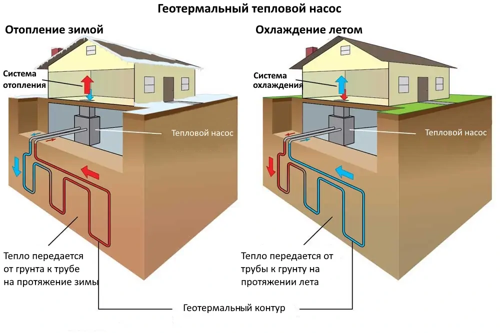 Геотермальное отопление: принцип работы, плюсы и минусы, тонкости построения