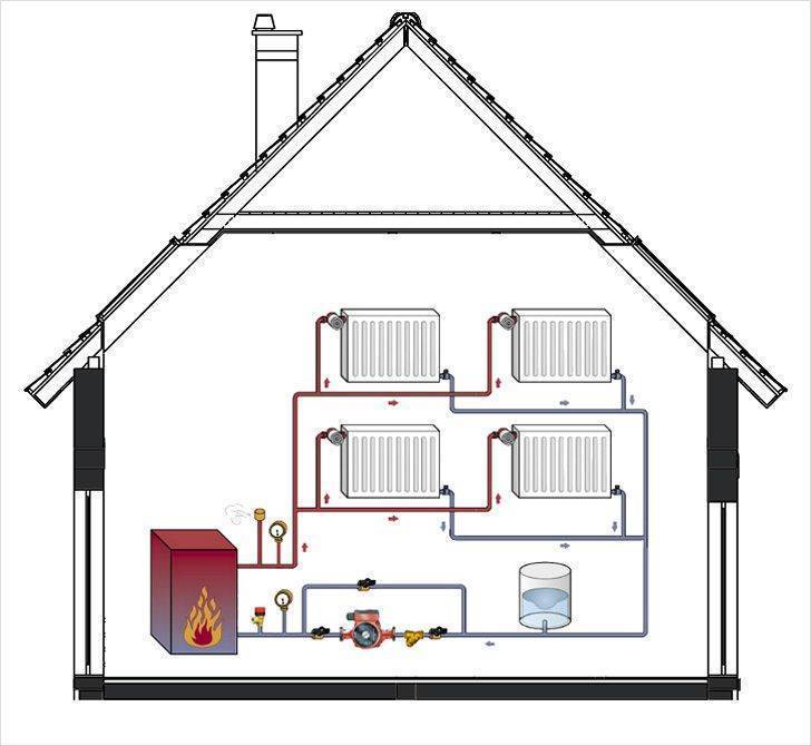 Какое отопление лучше для частного дома, сравнение систем отопления