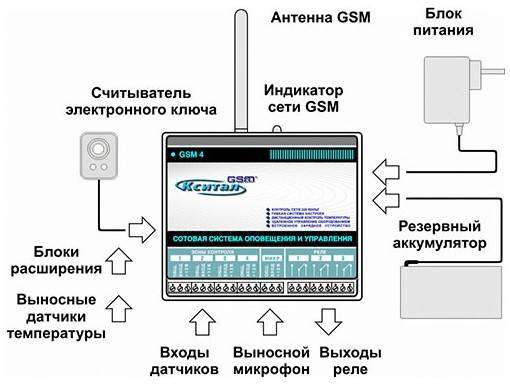 Умный помощник в системе отопления: gsm управление котлом