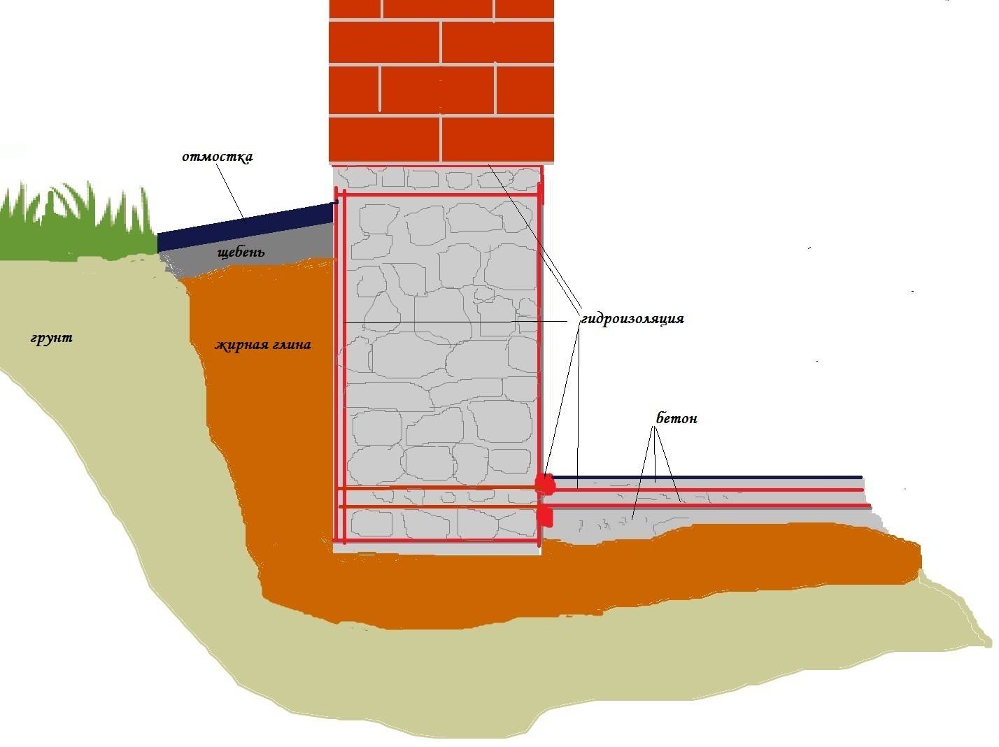 Как правильно сделать гидроизоляцию цокольного этажа