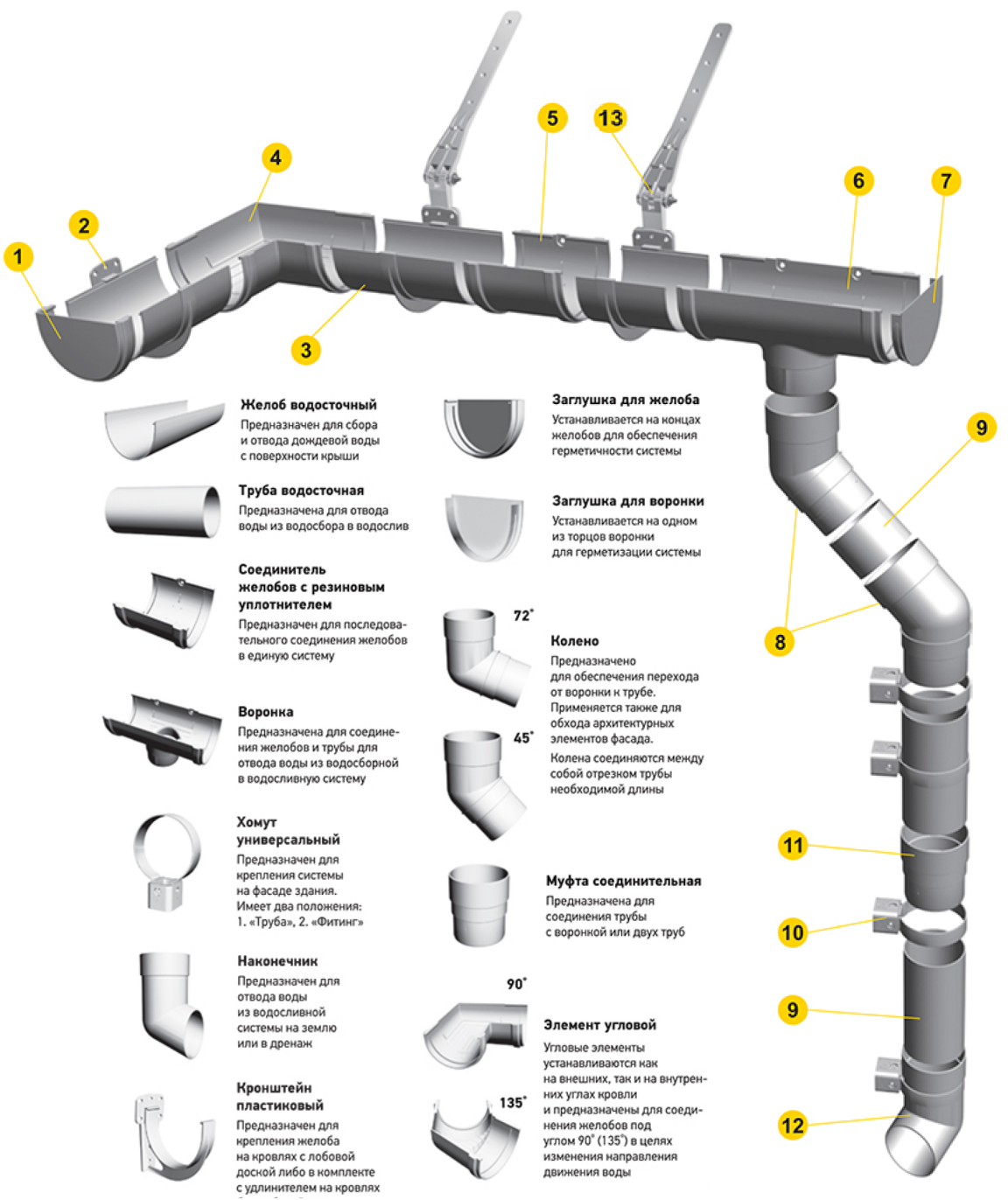 Монтаж водосточной системы – инструкция по установке пластиковых и металлических водостоков своими руками