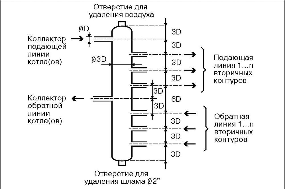 Гидрострелка для отопления - цель установки и принцип работы