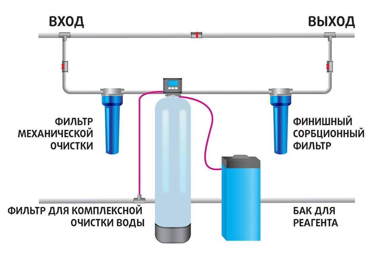 Как выбрать фильтры для очистки воды от железа и ее умягчения: пошаговая инструкция