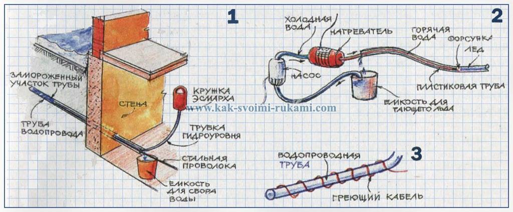 На какую глубину закапывать водопроводную трубу в частном доме: обзор нюансов | проект vodatyt.ru | яндекс дзен