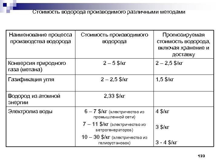 Кг водорода. Стоимость производства водорода различными методами. Себестоимость водородного топлива. Себестоимость производства водорода. Затраты энергии на производство водорода.