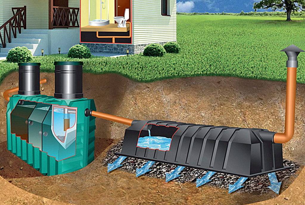 Локальная канализация для загородного дома: устройство автономных систем