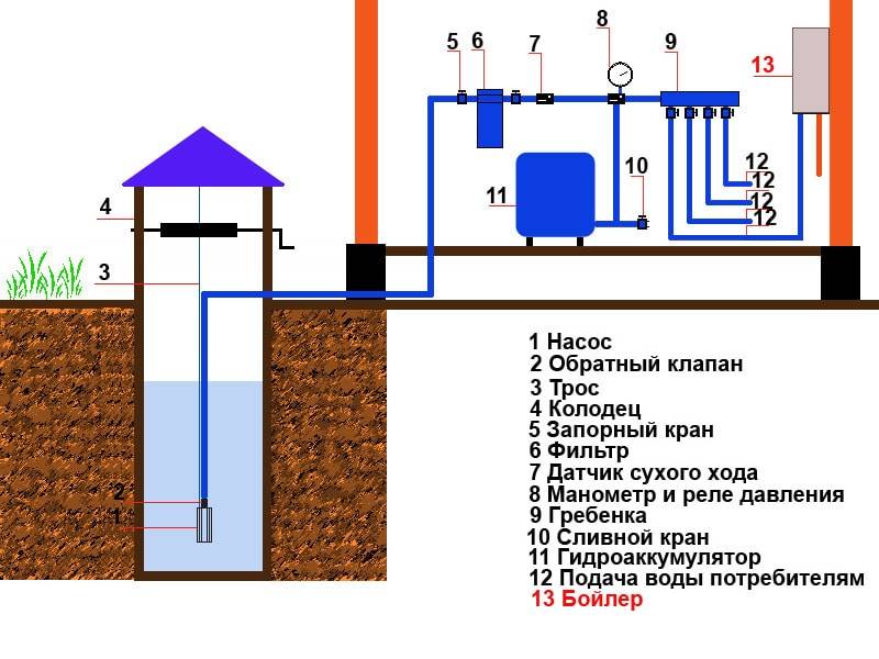 Водопровод на даче из колодца: разбор составляющих компонентов системы