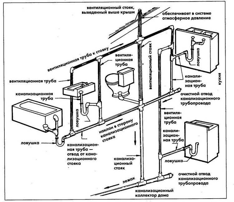 Внутренние сети водоснабжения и канализации: монтаж по снип | гидро гуру