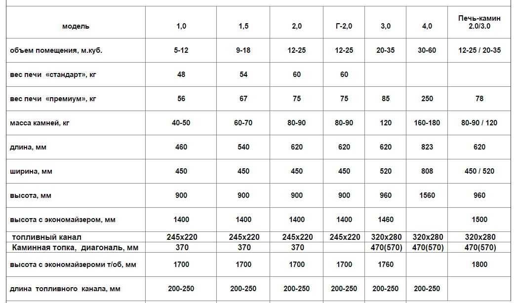 Печь для сауны электрическая 220в: рейтинг 2020 года, технические характеристики, плюсы и минусы, обзор топ-7 моделей