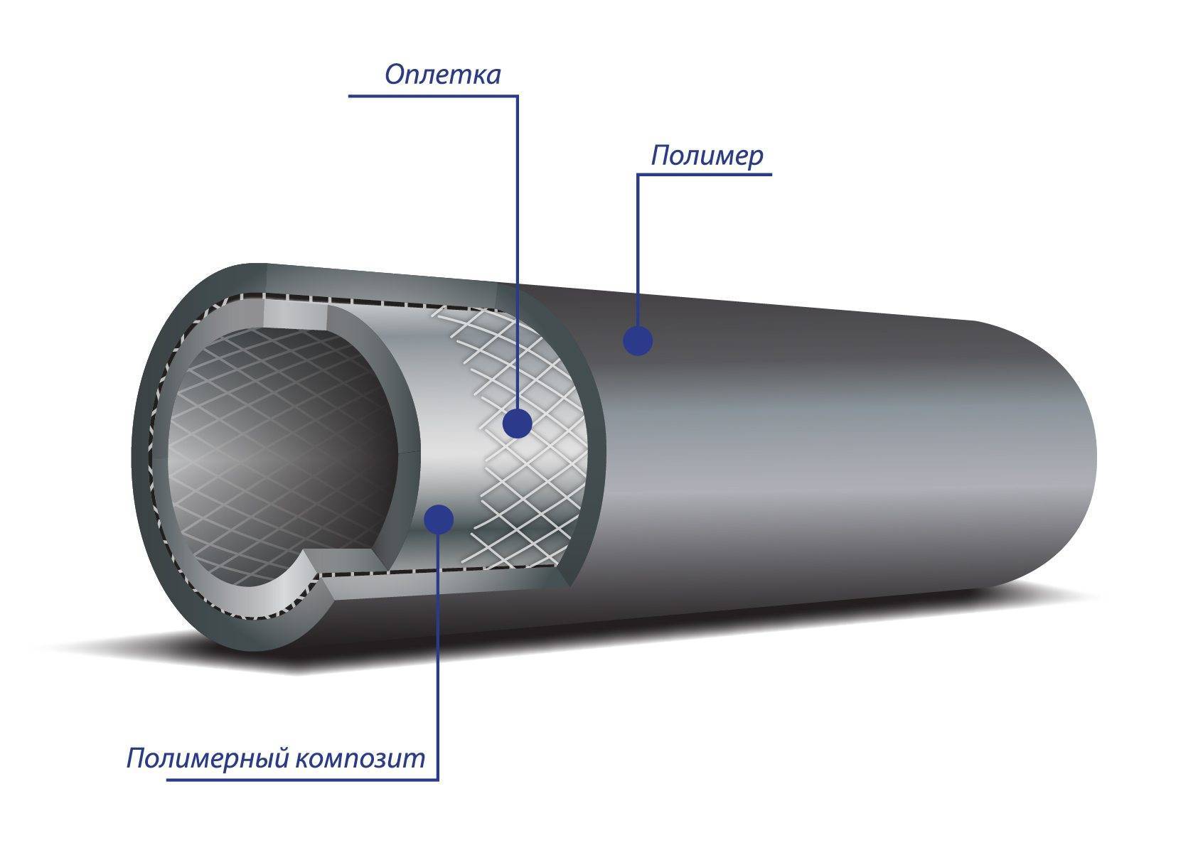 Строение трубы. Многослойных металлополимерных труб для газа. Полимерно армированные трубы для нефтепроводов. Полиэтиленовые трубы для газопровода. Труба композитная ф40.