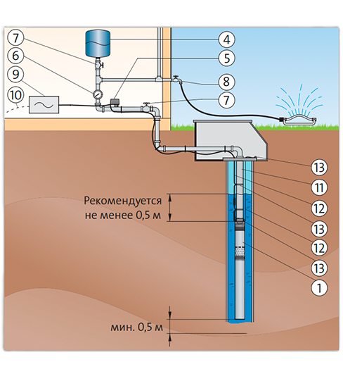 Монтаж глубинного насоса в скважину: особенности установки и замены оборудования