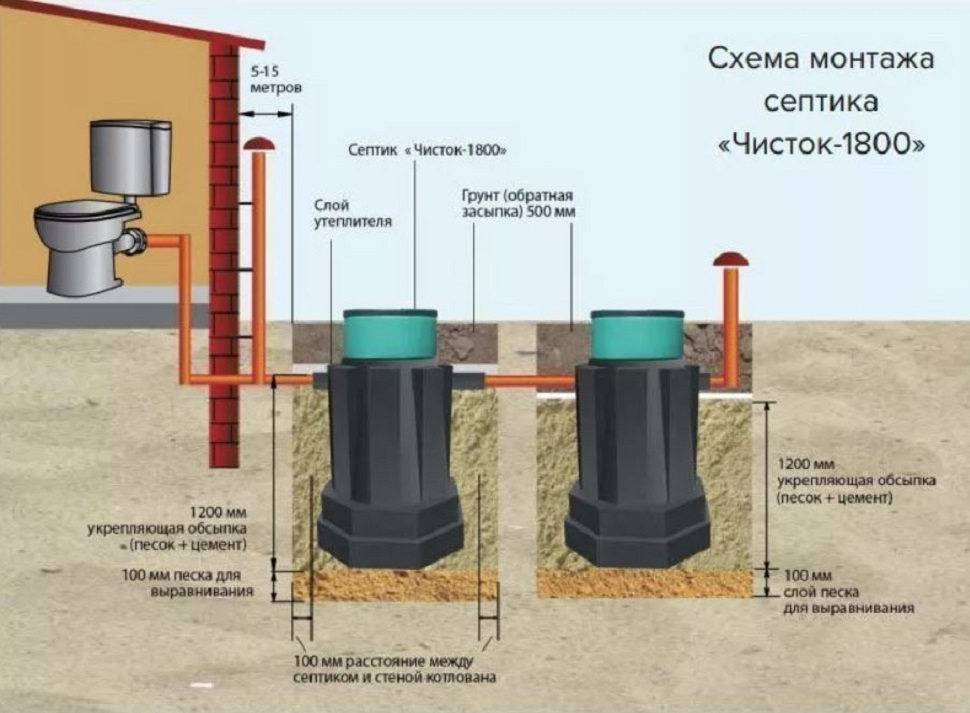 Септики чисток: обзор модельного ряда и правила установки