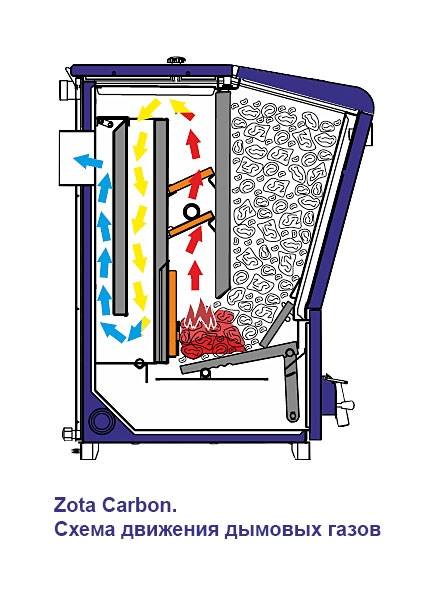 Принцип работы твердотопливного котла отопления: устройство, как работает котел длительного горения на твердом топливе, принцип действия
