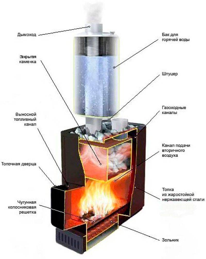 Альтернатива дорогим электрическим топкам - газовая печь для бани: особенности устройства