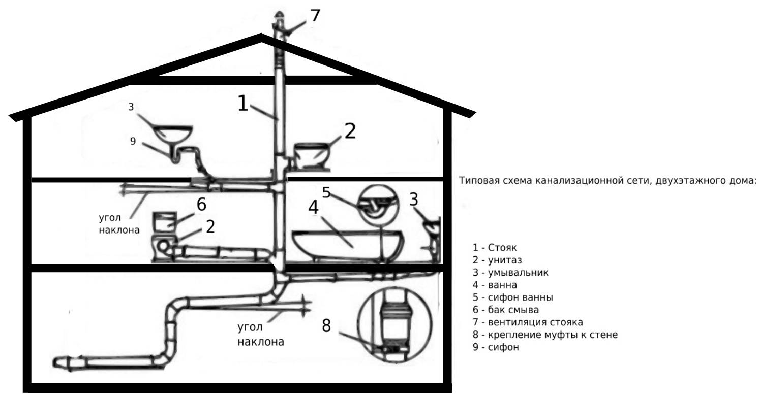 Вентиляция в канализации в частном доме, схема для обустройства воздухообмена своими руками