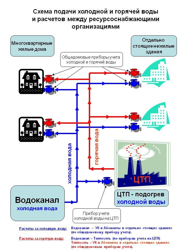 Подается холодным. Схема подачи горячей воды. Схема подачи холодной воды. Схема обеспечения многоквартирного дома горячей водой. Схема отопления ЖКХ.