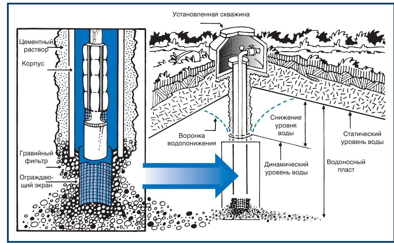 Основы и процесс бурения скважин на воду