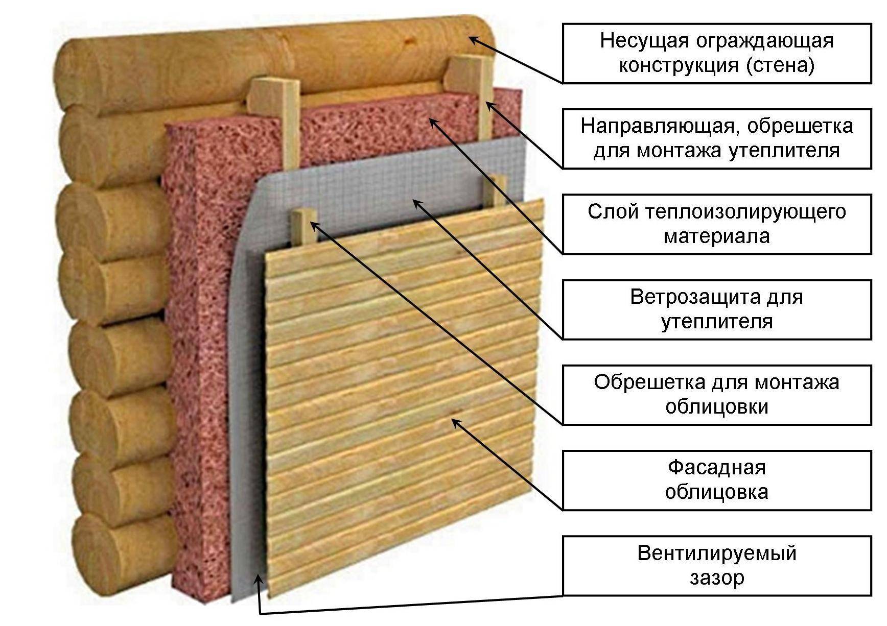 Как утеплить дом из бруса 200х200 снаружи своими руками правильно - 1drevo.ru