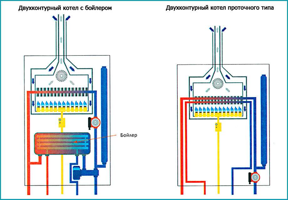 Энергонезависимые газовые котлы: устройство и принципы работы
