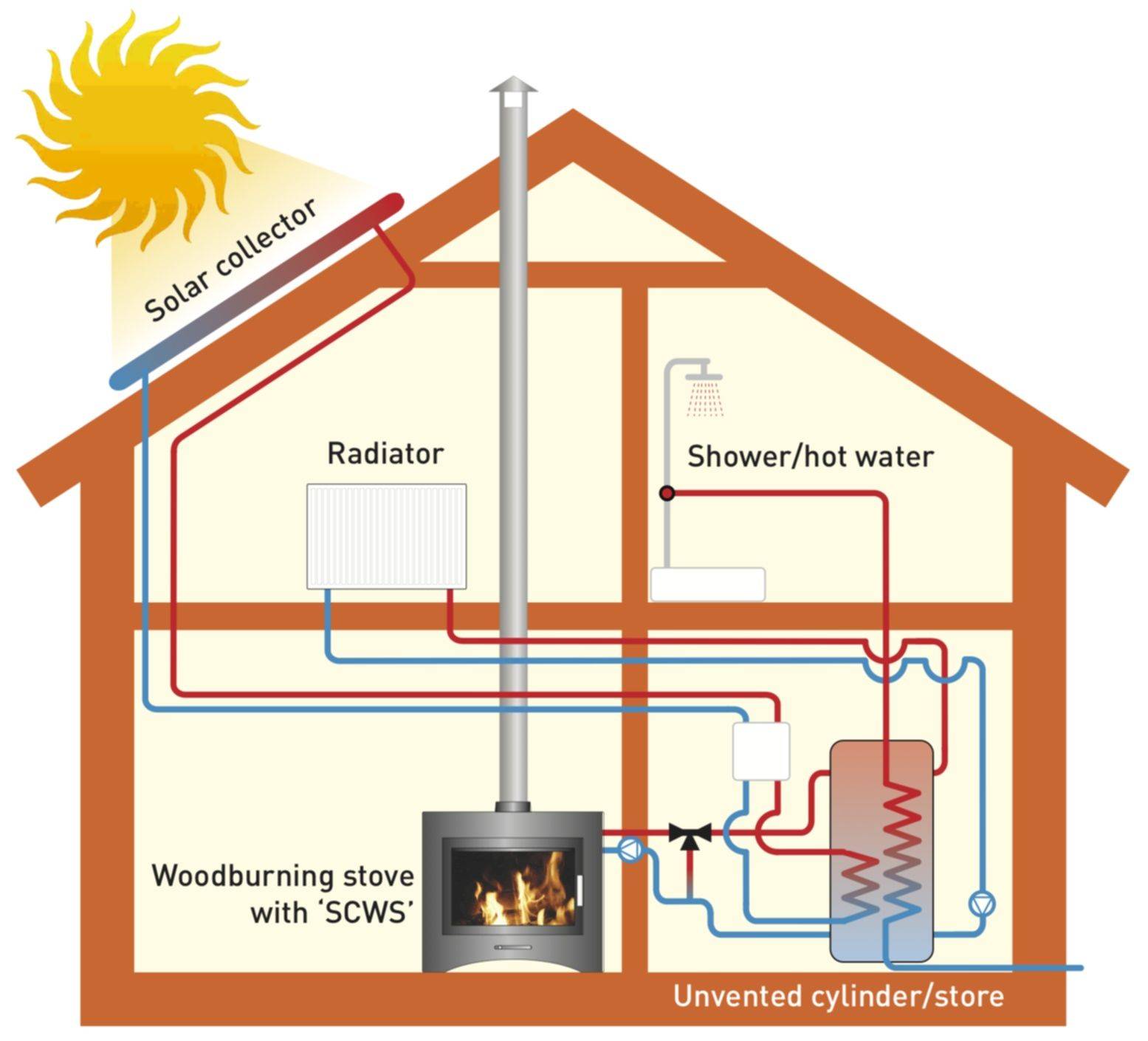 Отопление частного дома без газа: варианты отопления