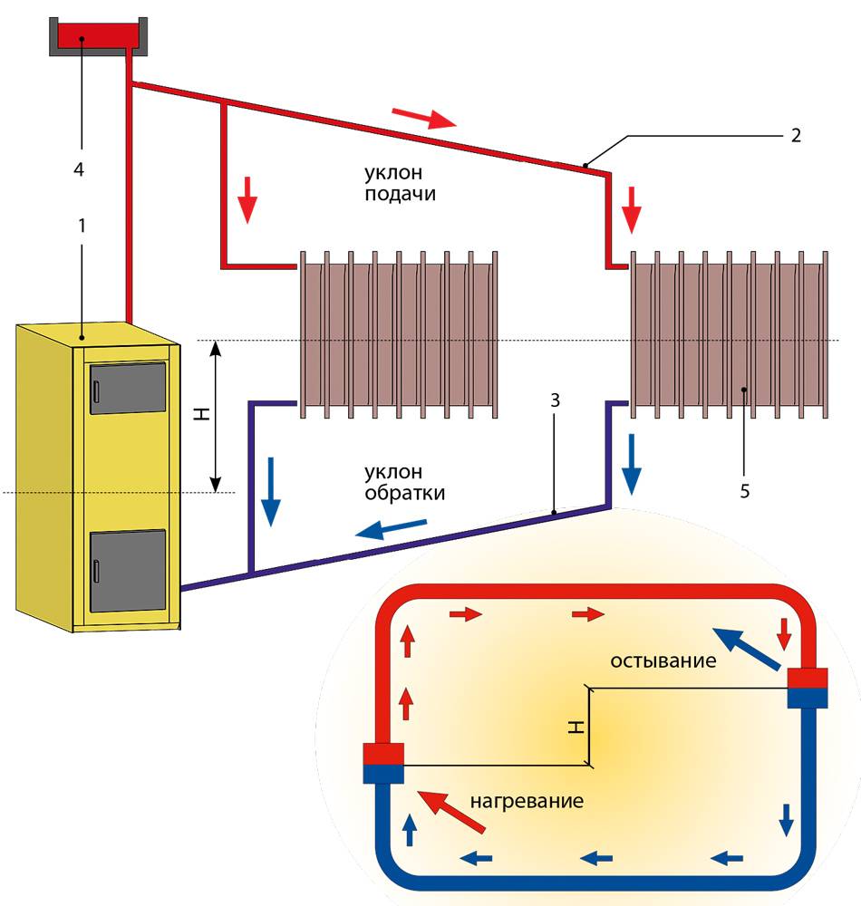 Паровое отопление в частном доме - система отопления