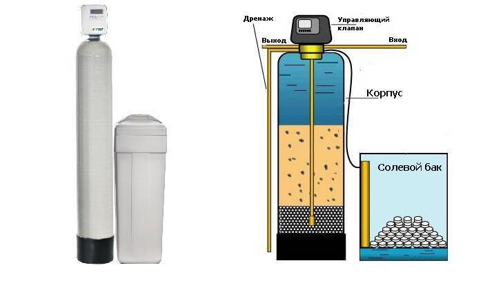 Очистка воды из скважины – варианты очистки, виды фильтров, правила выбора