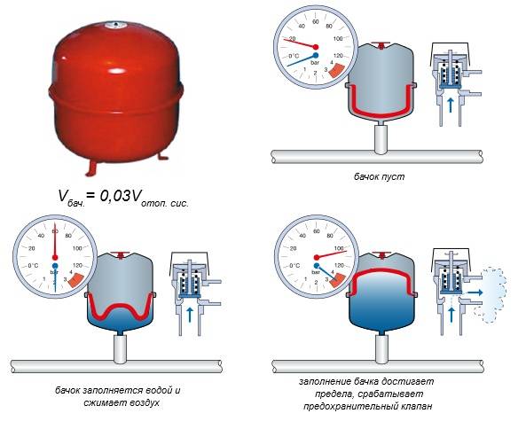 Как установить расширительный бак в системе отопления