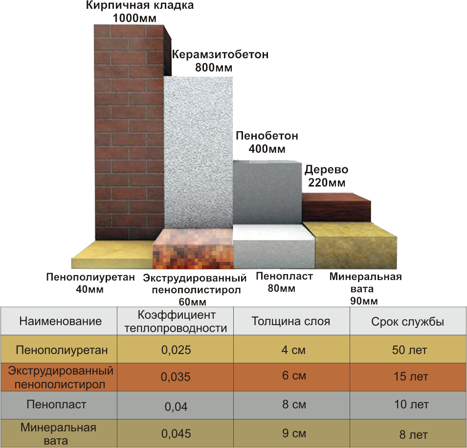 Теплоизоляция фасада и мансарды пенополиуретаном с обзором разновидностей и технологий нанесения