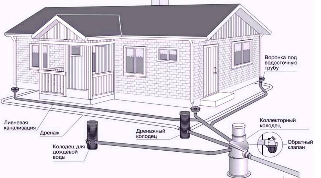 Дренаж вокруг дома схема как правильно