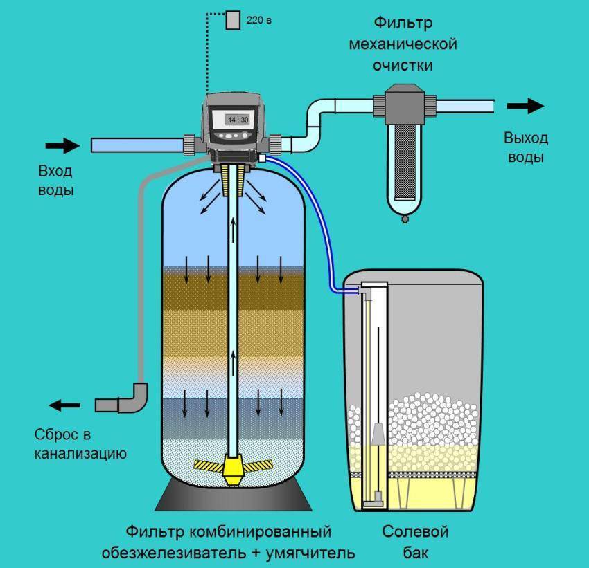Как очистить воду от железа из скважины своими руками: способы с видео