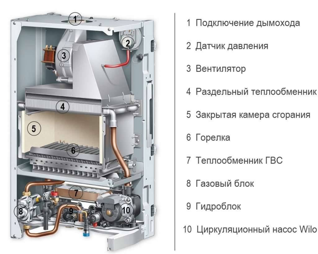 Как выбрать газовый котел