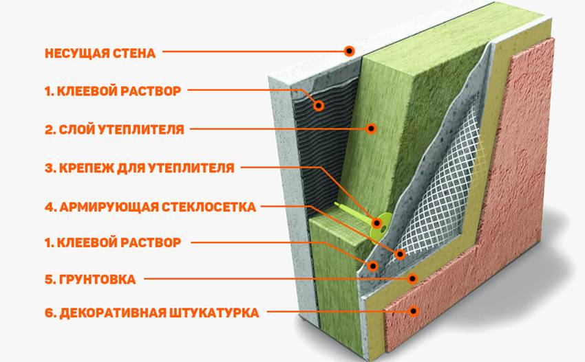 Утепление фасада пенопластом: выбираем пенопласт | o-builder.ru