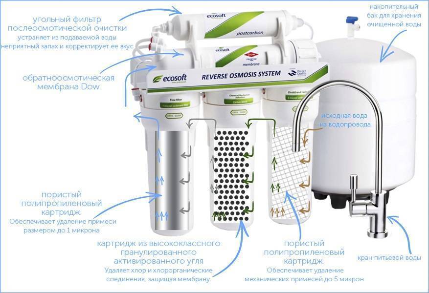 Мембранный фильтр для воды: виды, устройство, как выбрать фильтр - vodatyt.ru