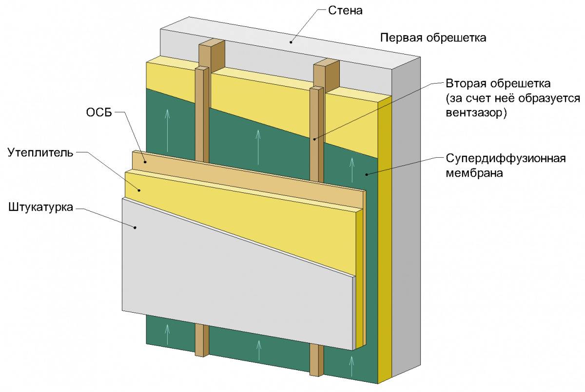 Утепление стен, вентилируемый фасад: устройство теплоизоляция, плотность и толщина минеральной (базальтовой) ваты для вентфасада
