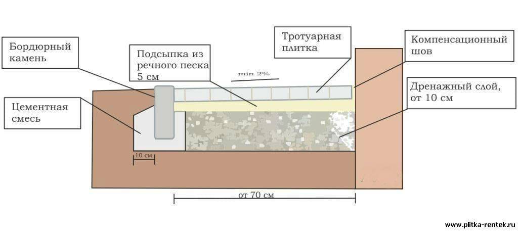 Отмостка из тротуарной плитки и брусчатки – как сделать отмостку из плитки вокруг дома своими руками фото-видео