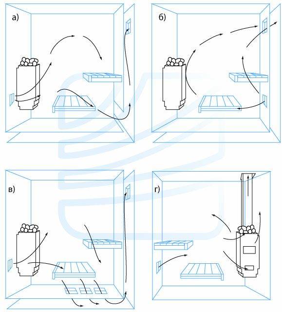 Эффективная вентиляция в бане своими руками: модель, схема, монтаж