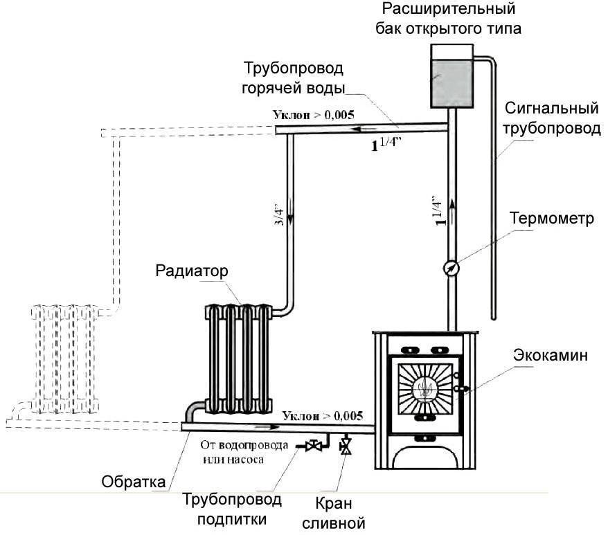 Принцип работы и характеристики печей отопительные с водяным контуром