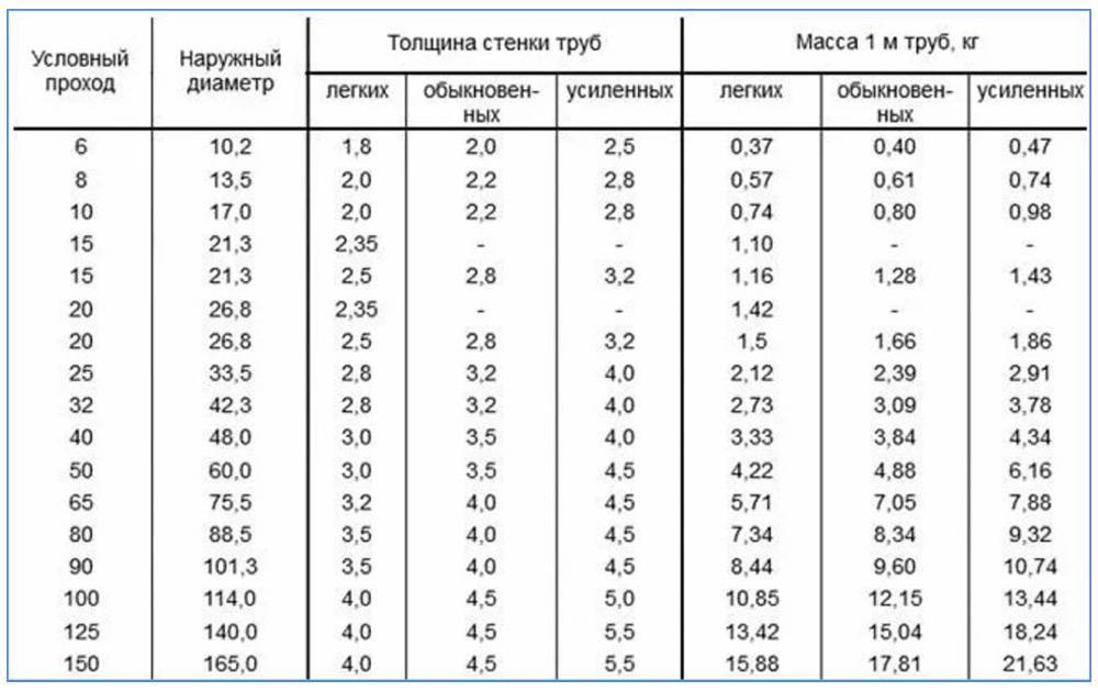 Трубы водопроводные стальные. размеры, маркировка и стандарты | строительный вестник