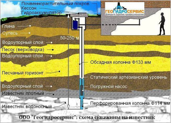 Водоносный горизонт скважины. Схема артезианского водоносного горизонта. Слои земли при бурении артезианской скважины. Расположение водоносных слоев в земле. Артезианская вода глубина скважины.