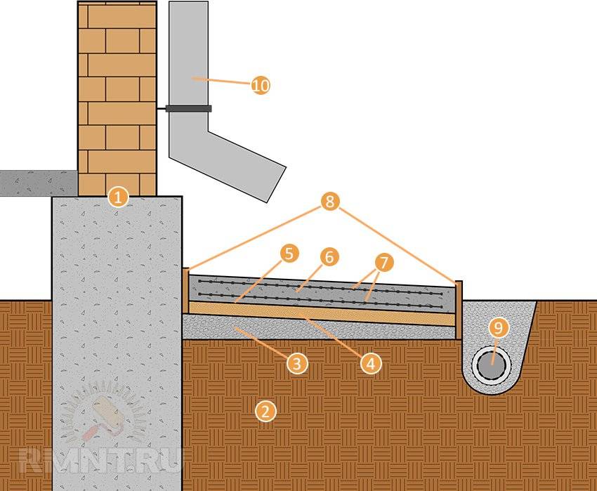 Как утеплить фундамент своими руками: пошаговая инструкция по теплоизоляции частного дома